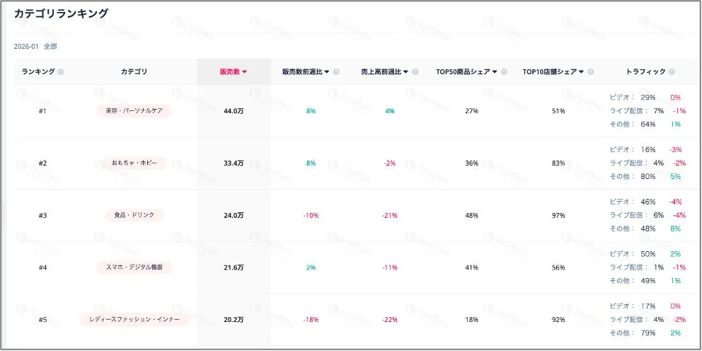販売商品カテゴリー別 販売数量 TOP5