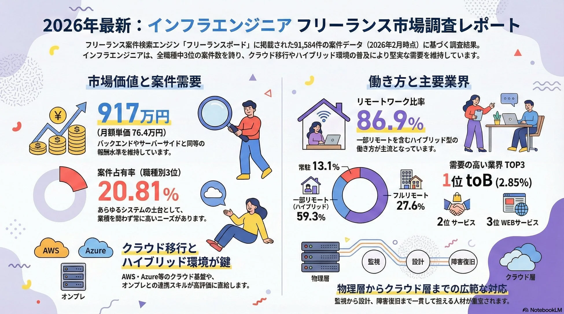 2026年最新: インフラエンジニア フリーランス市場調査レポート