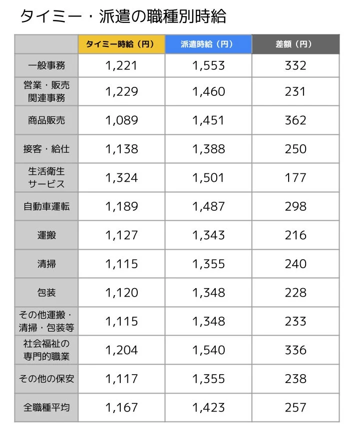 タイミー・派遣の職種別時給