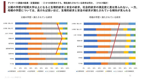 親の学歴別の現在満たされている欲求