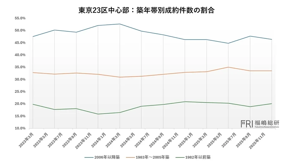 東京23区中心部 : 築年帯別成約件数の割合