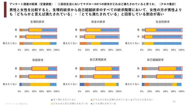 男女別の欲求充足度
