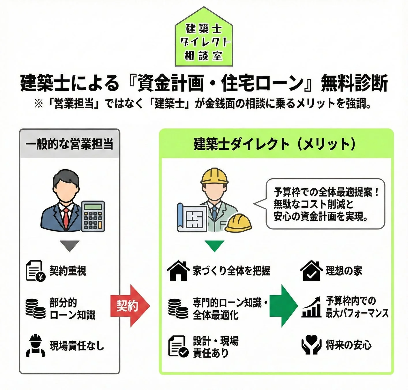 建築士による資金計画・住宅ローン無料診断
