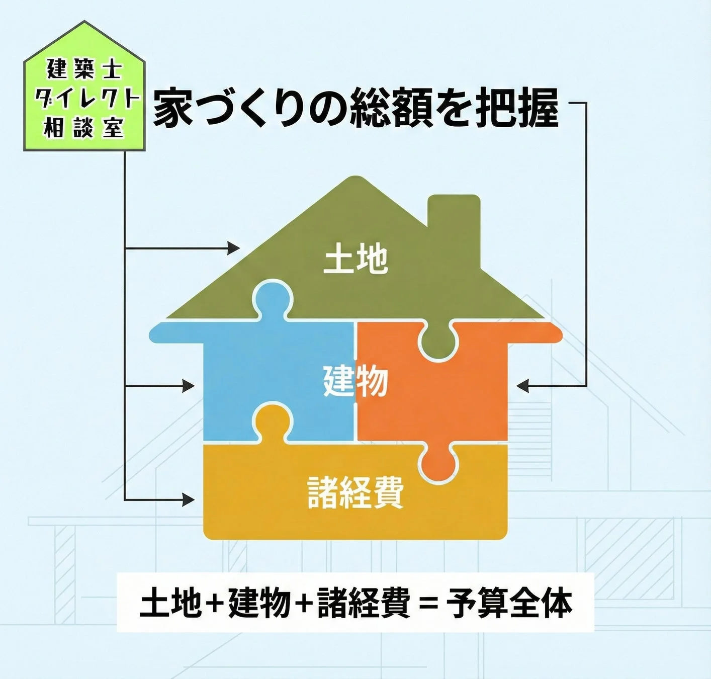 家づくりの総額を把握