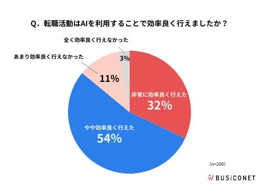 86%が効率化を実感