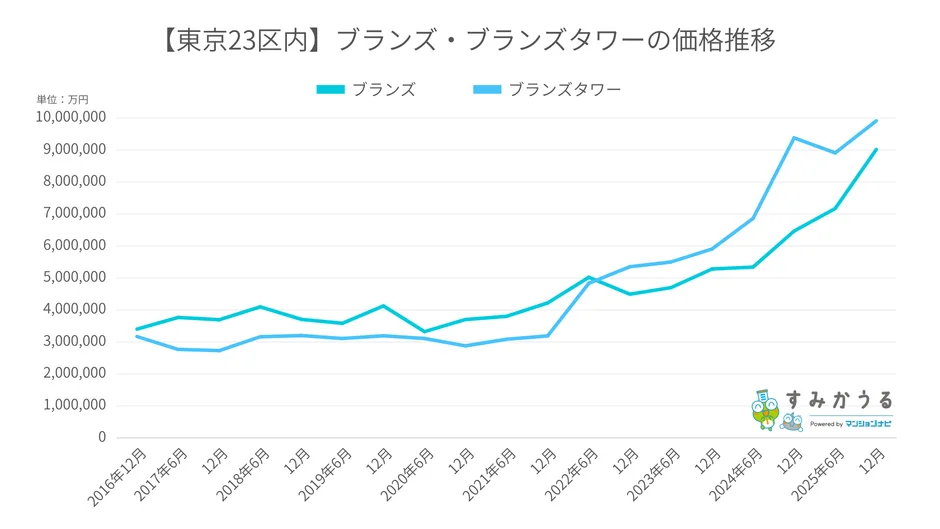 東京23区内の「ブランズ」と「ブランズタワー」の価格推移を示す折れ線グラフ