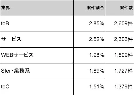 業界ごとの案件割合と案件数を示した表