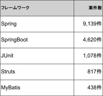 Javaフレームワーク別案件数