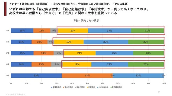 年齢別の今後満たしたい欲求