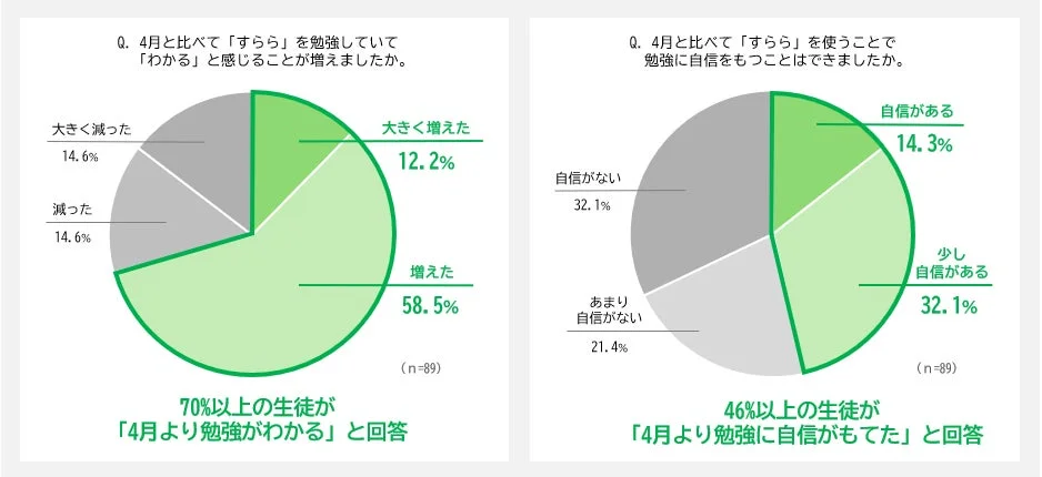 すららを使った学習に関する生徒アンケートの結果