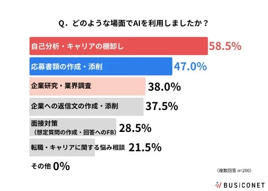 自己分析・キャリアの棚卸しが58.5%で最多