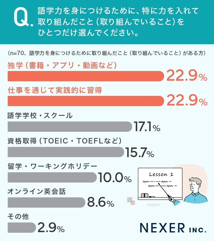 語学力を身につけるために、特に力を入れて取り組んだこと(取り組んでいること)をひとつだけ選んでください。