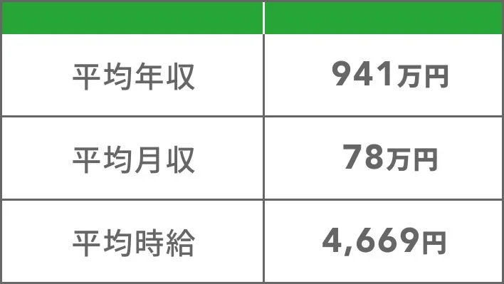 平均年収 941万円