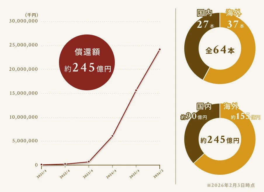 TECROWD配当・償還実績（2026年2月3日時点）