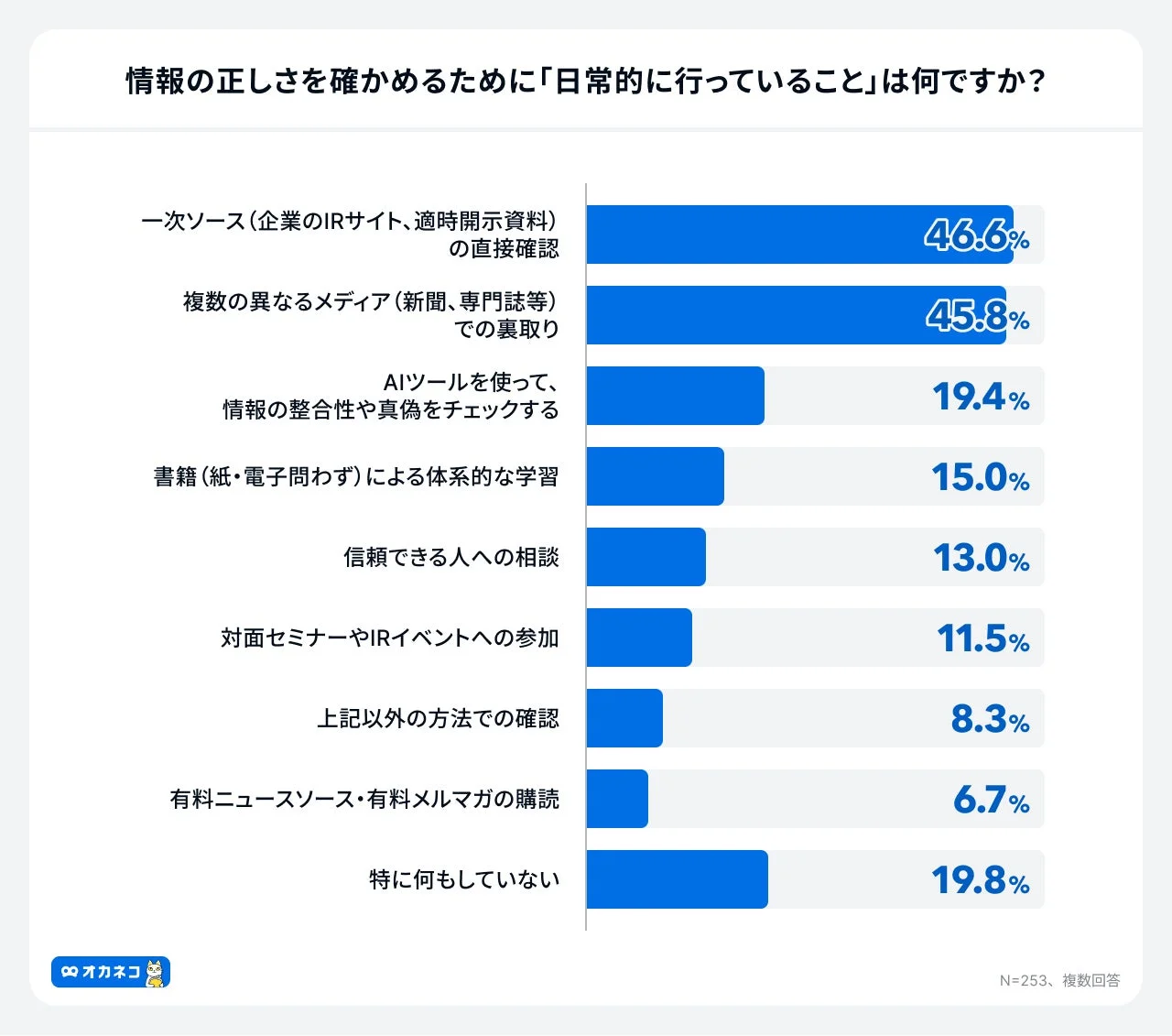 情報の正しさを確かめるために「日常的に行っていること」は何ですか?