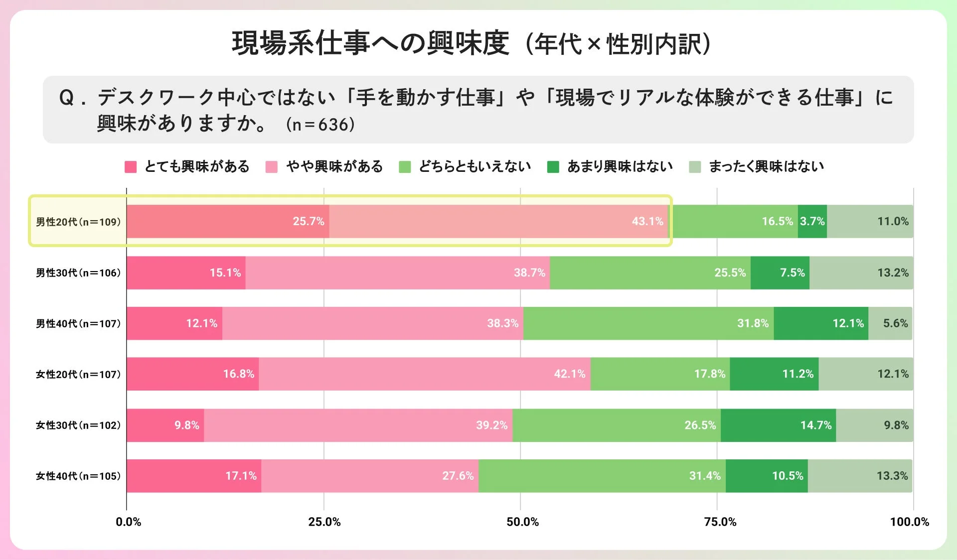 現場系仕事への興味度 (年代×性別内訳)