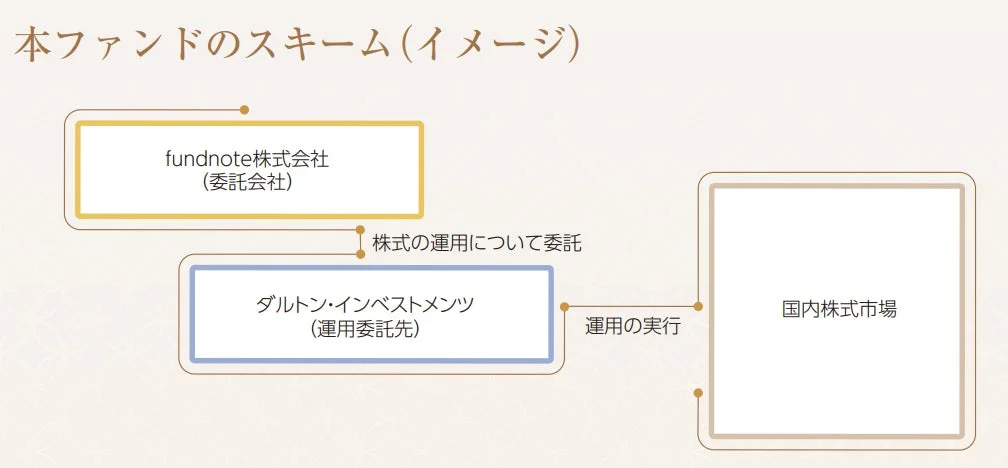 ファンドの運用スキーム