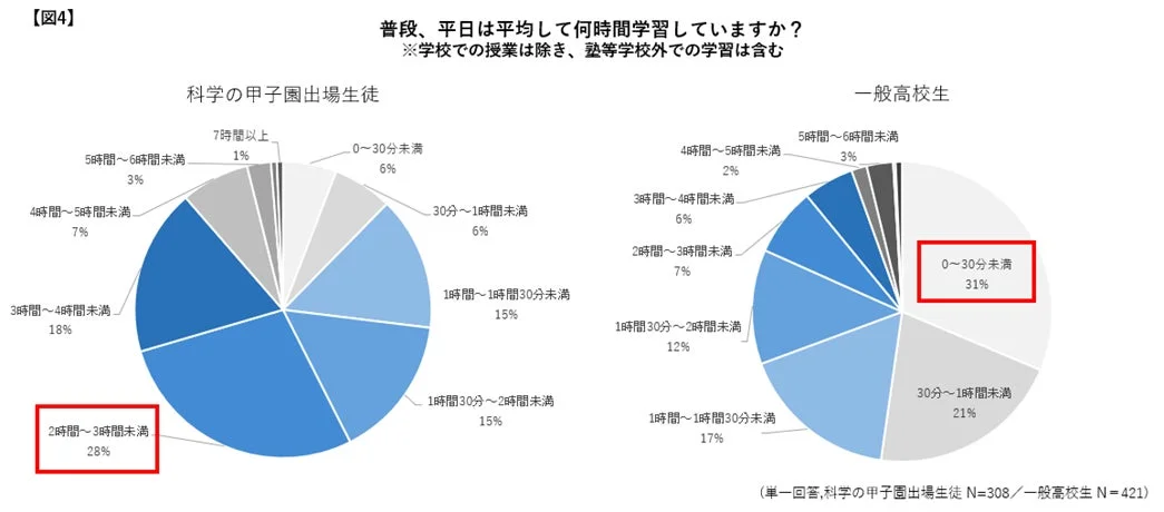 平日の平均学習時間