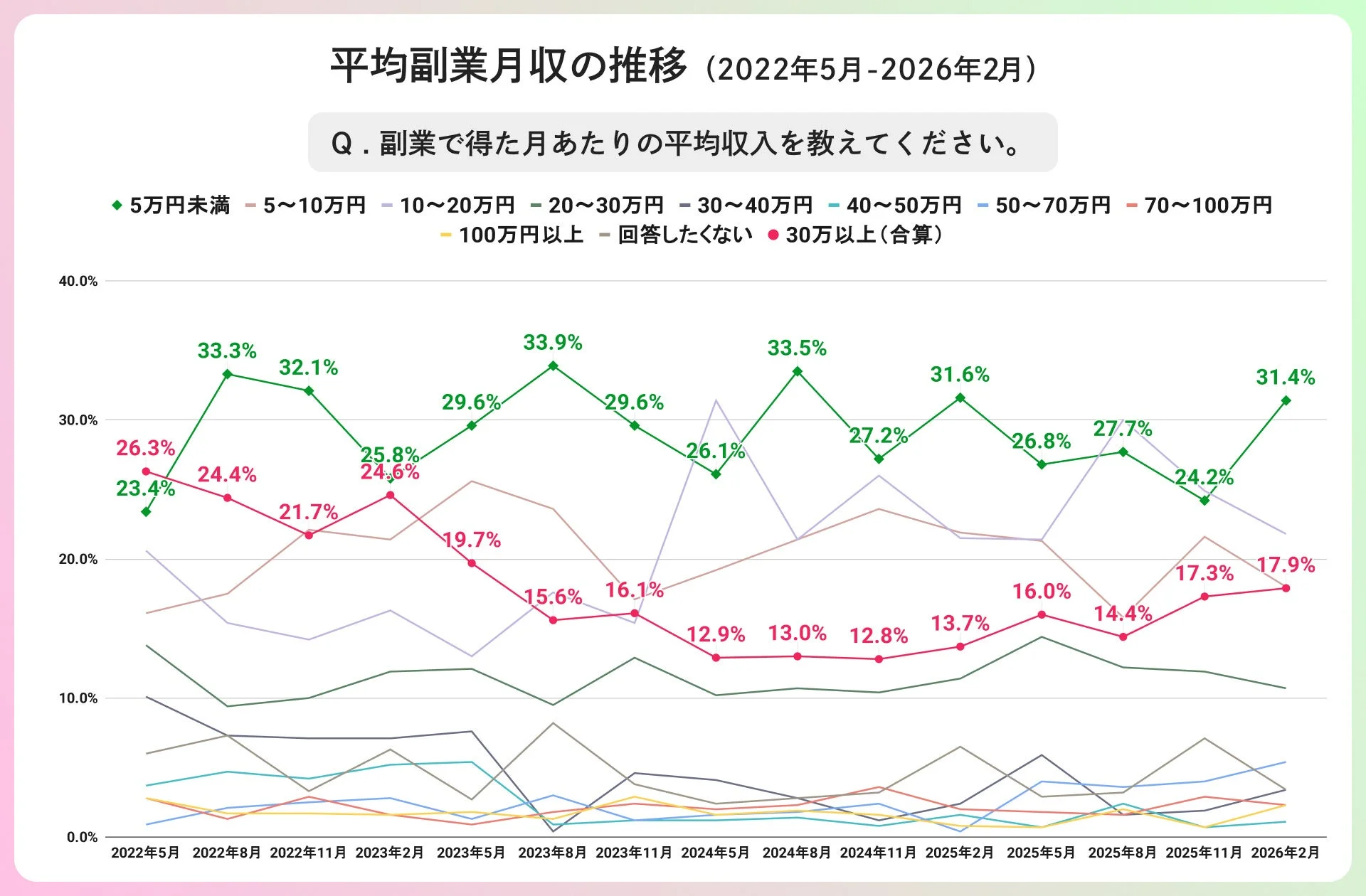 平均副業月収の推移 (2022年5月-2026年2月)