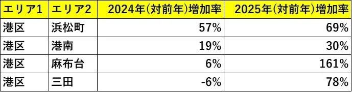 港区内のエリア別再販マンション増加率
