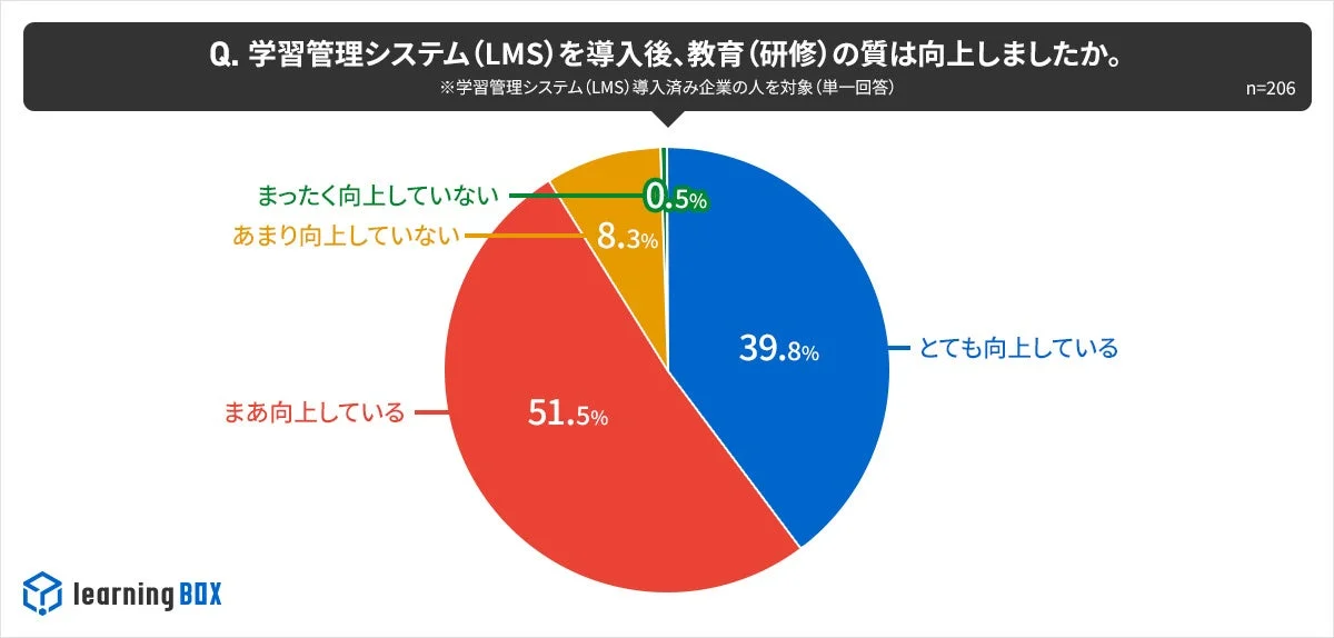 LMS導入後の教育研修の質に関する円グラフ