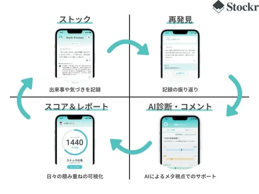 Stockrアプリの機能と利用サイクルを示す図