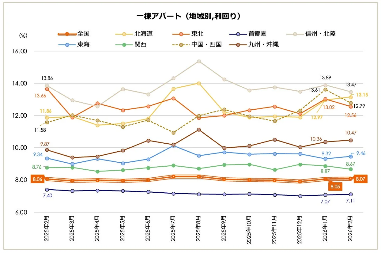 一棟アパート 地域別利回り推移