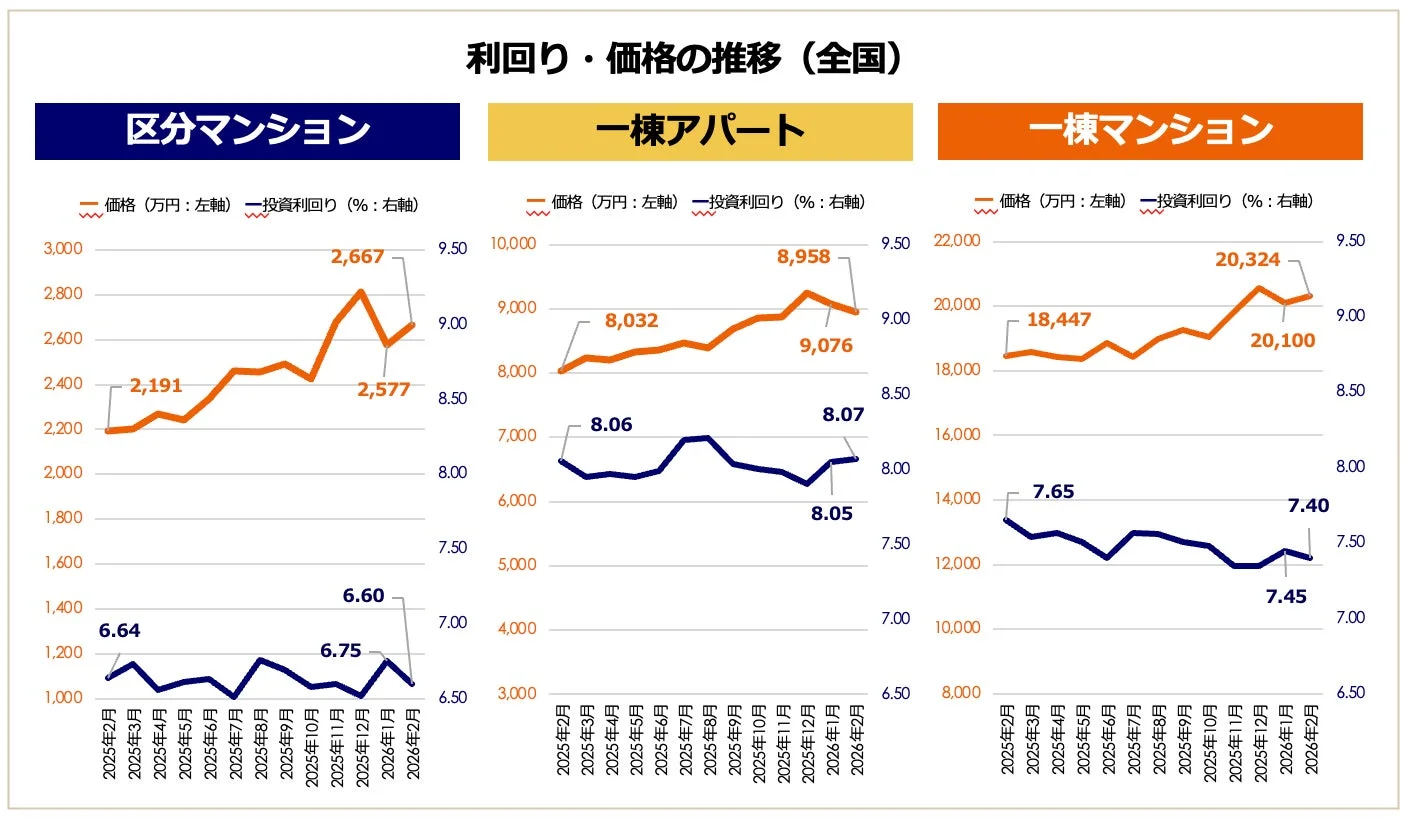 全国の利回り・価格の推移