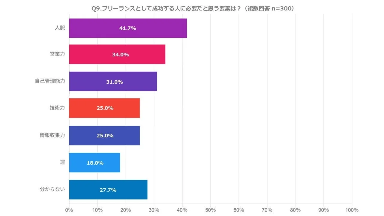 フリーランスとして成功するために必要だと思う要素