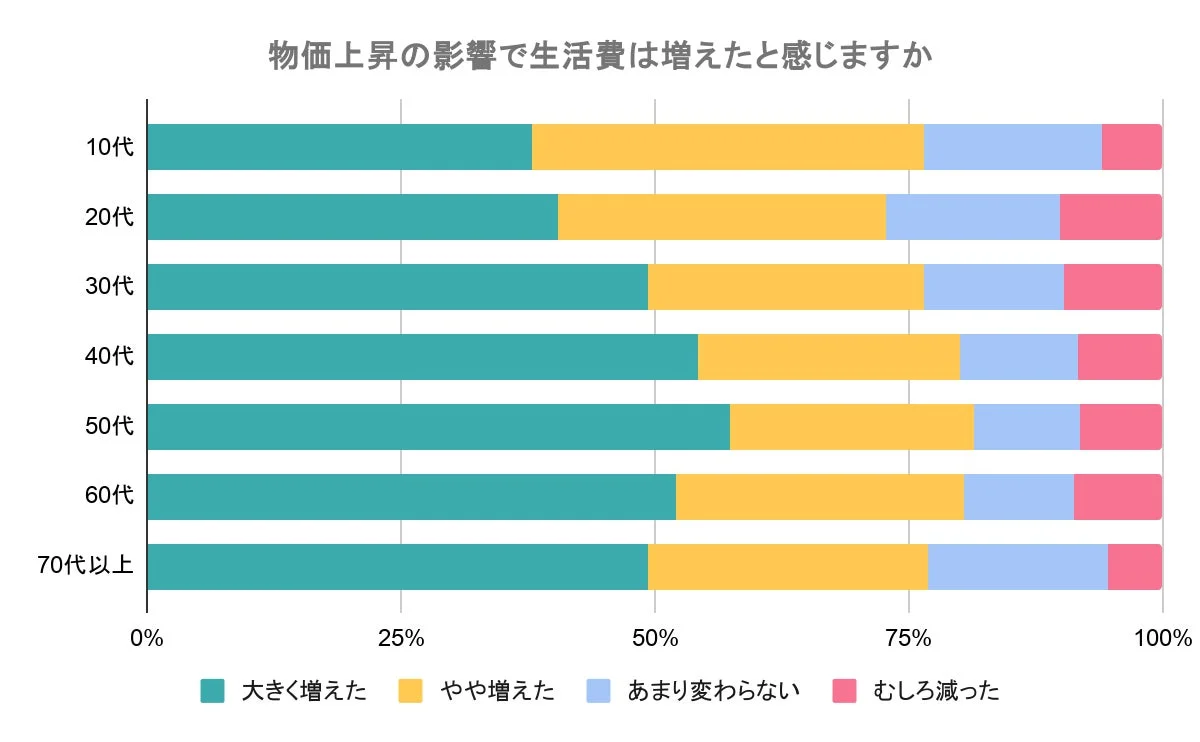 物価上昇の影響で生活費は増えたと感じますか 年代別