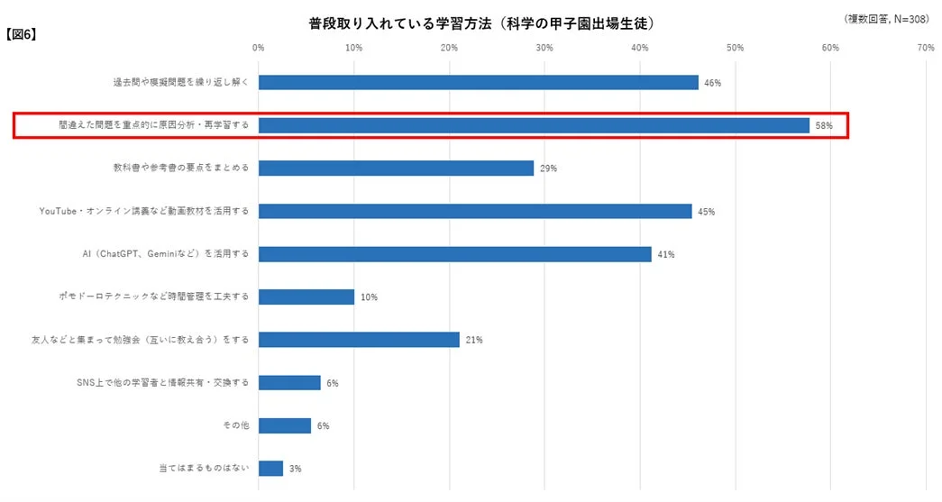 普段取り入れている学習方法