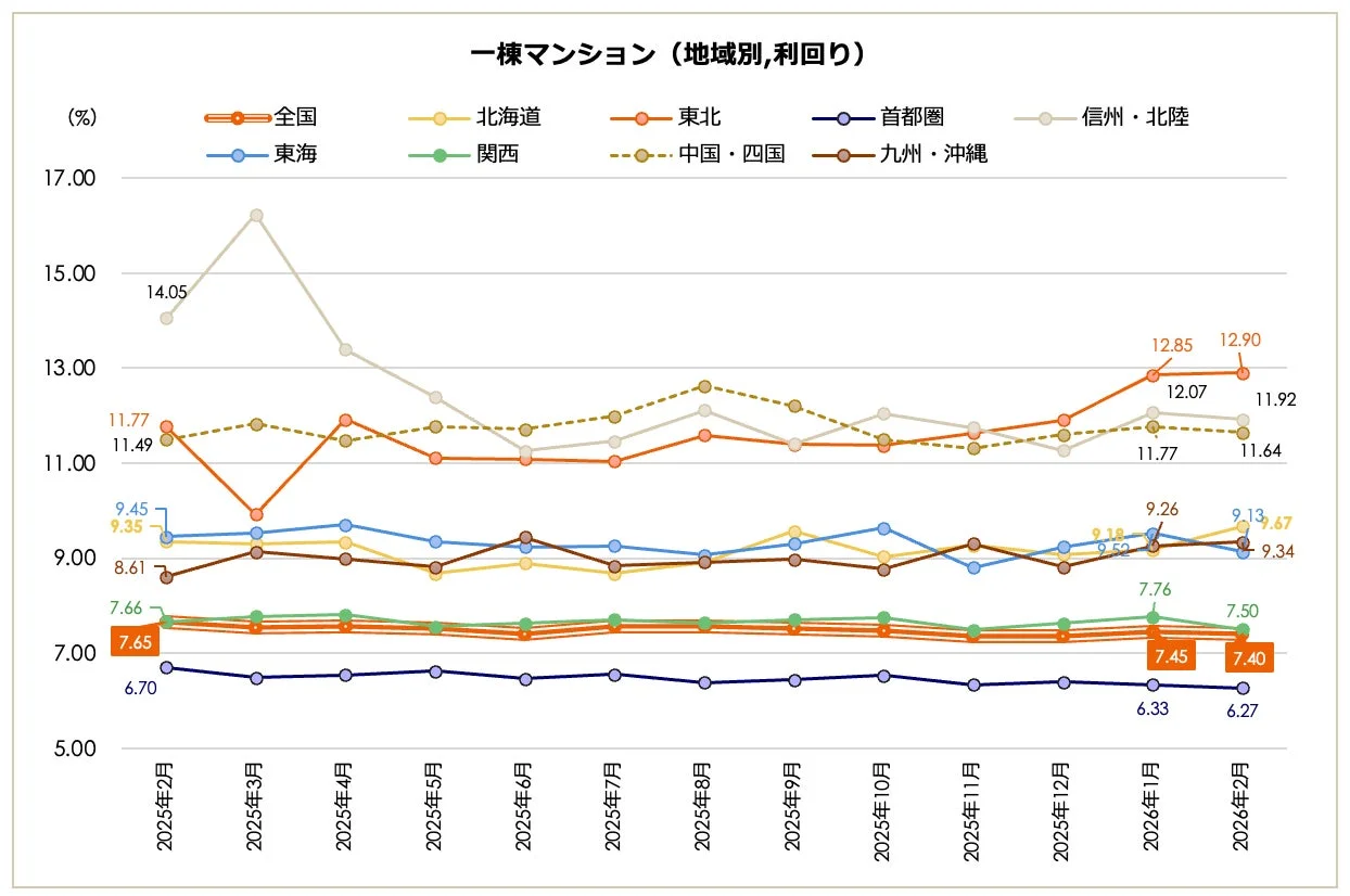 一棟マンション 地域別利回り推移