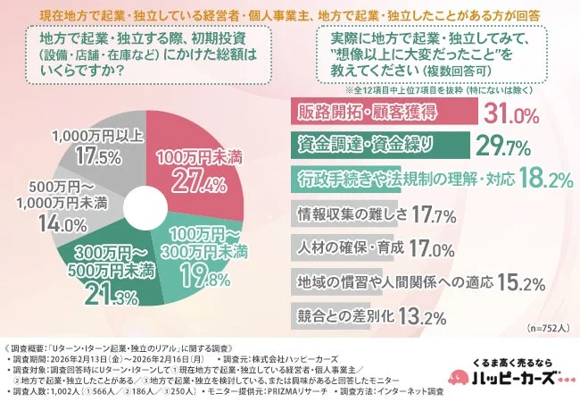 初期投資と大変だったこと