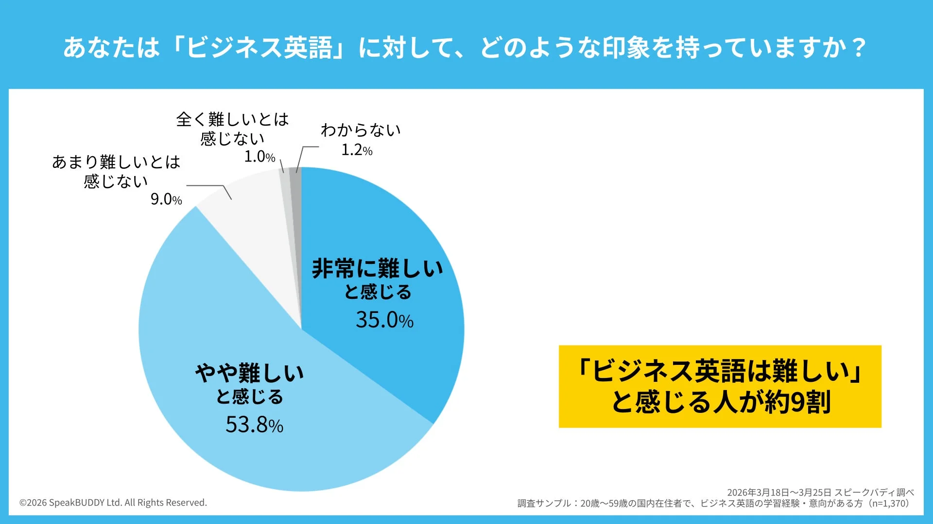 ビジネス英語に対する印象