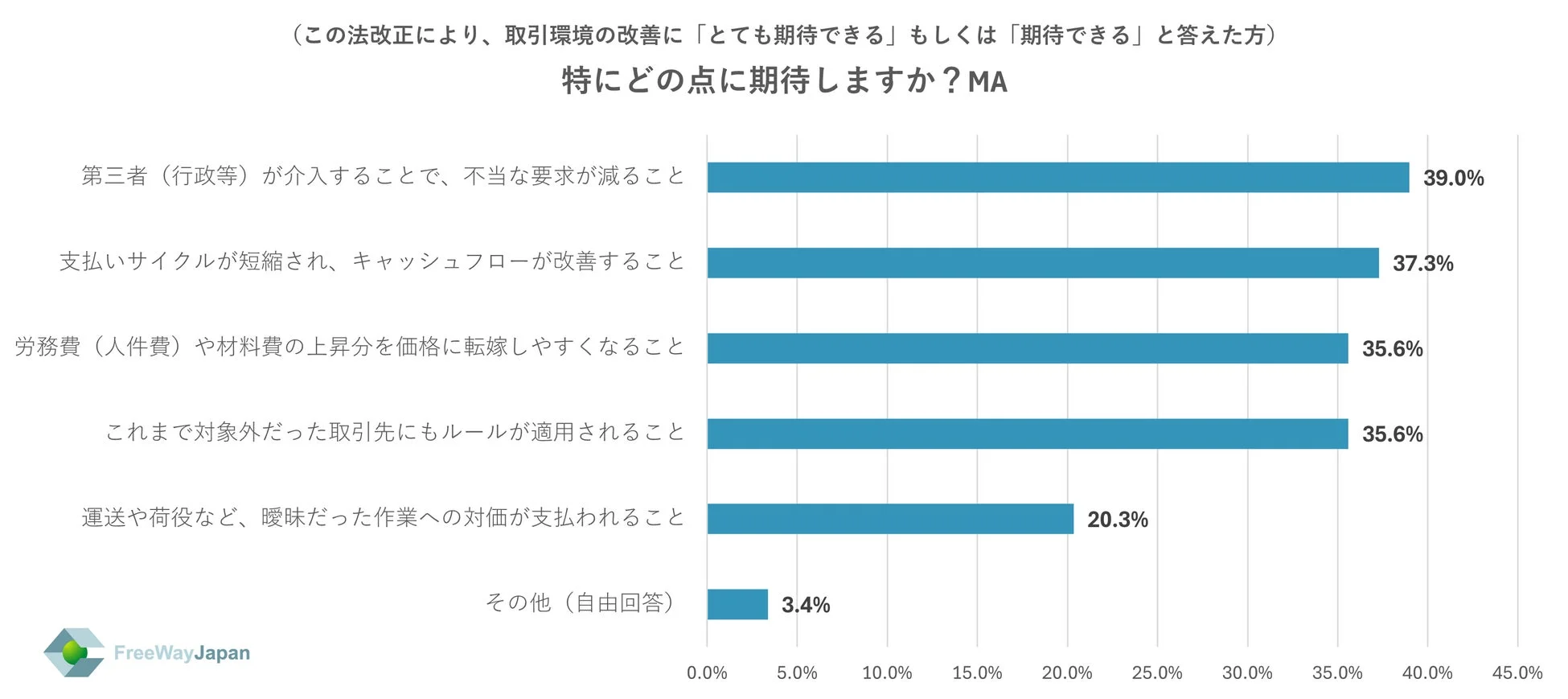 法改正への期待点を示す棒グラフ