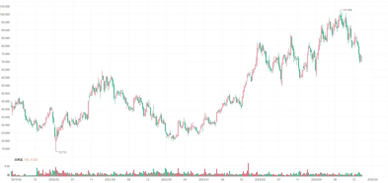 Uber株価チャート