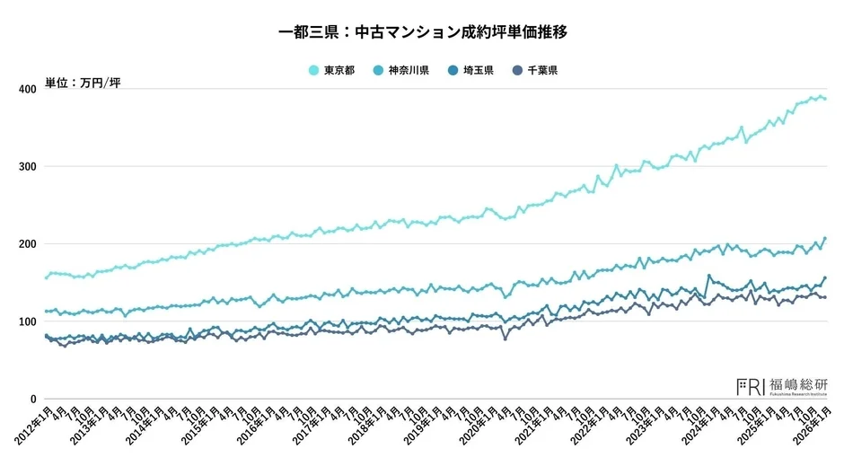 一都三県：中古マンション成約坪単価推移