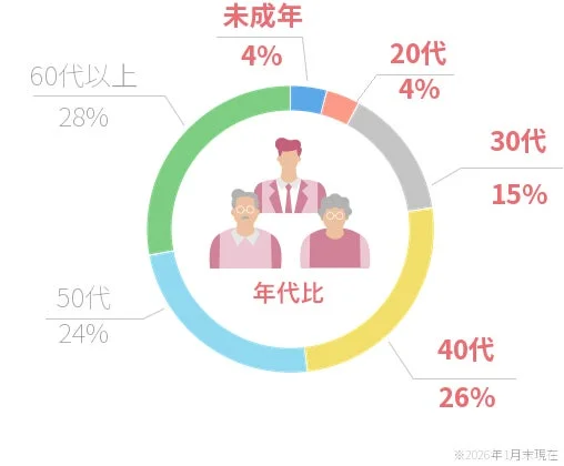 ひふみ投信の年代別顧客構成を示す円グラフ
