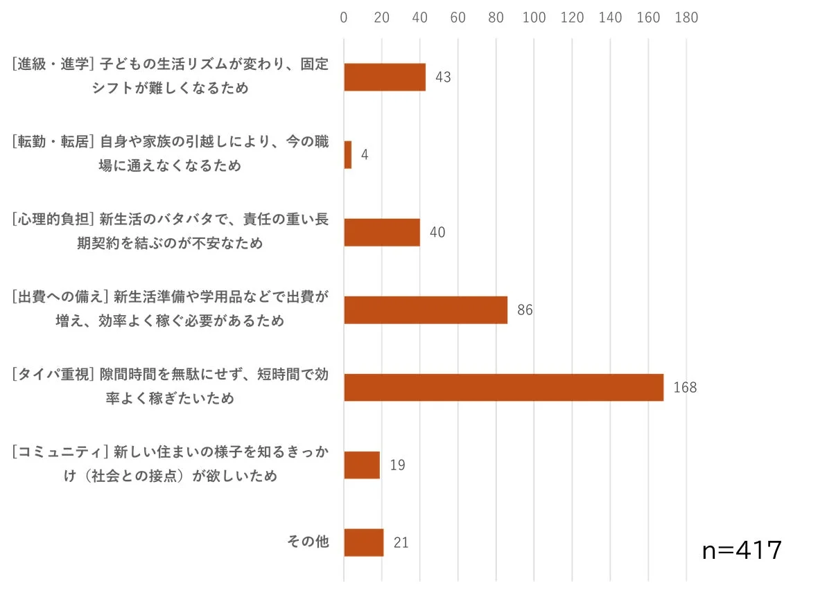 働き方見直しの理由を示す棒グラフ