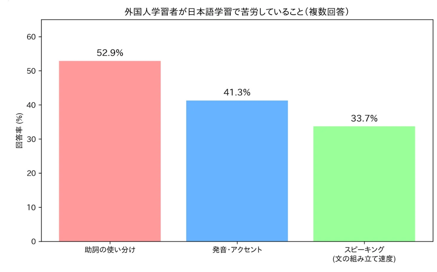 外国人学習者が日本語学習で苦労していること