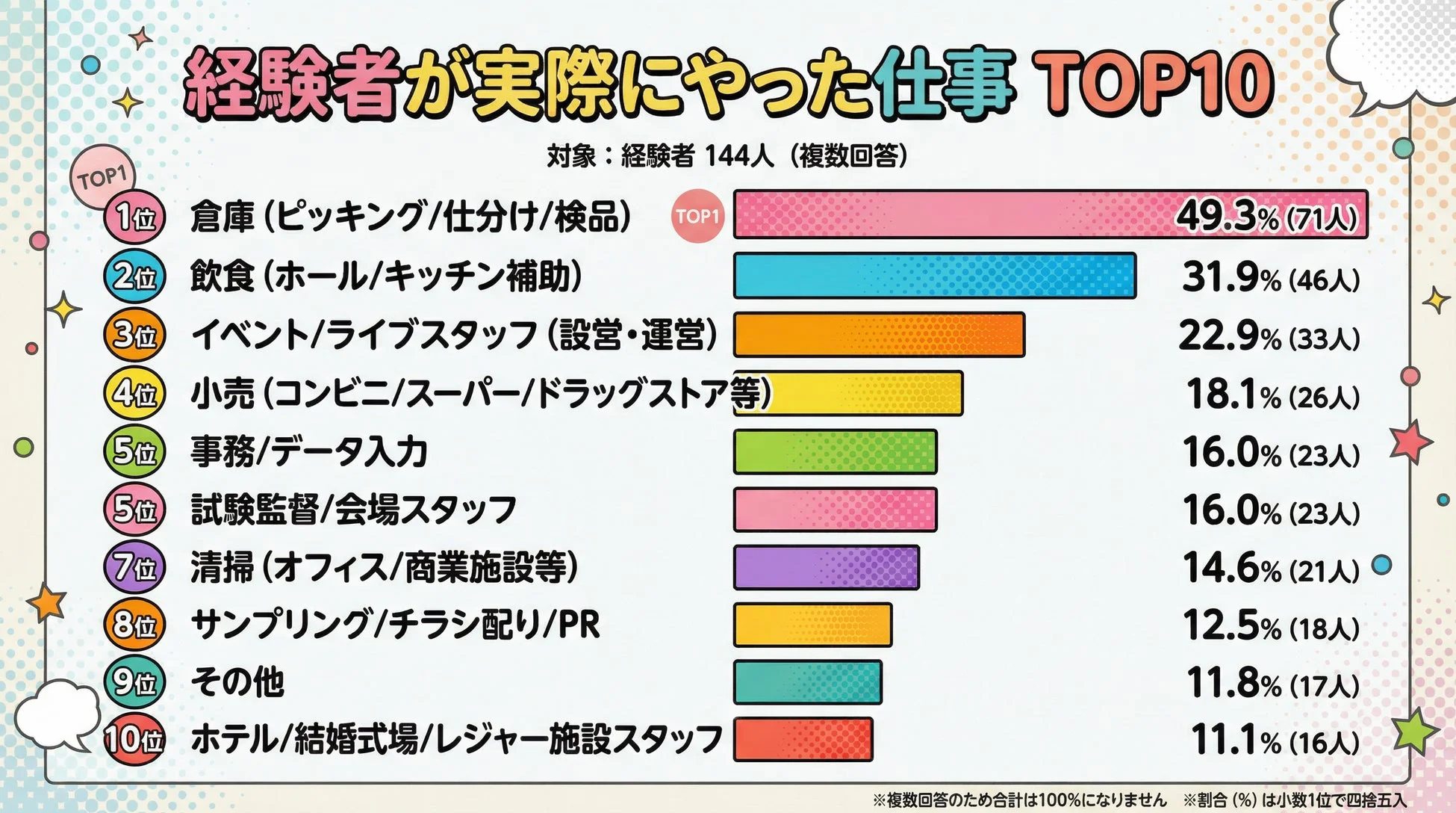 経験者が実際にやった仕事 TOP10