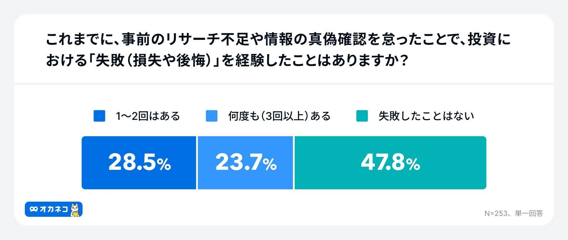 これまでに、事前のリサーチ不足や情報の真偽確認を怠ったことで、投資における「失敗(損失や後悔)」を経験したことはありますか?