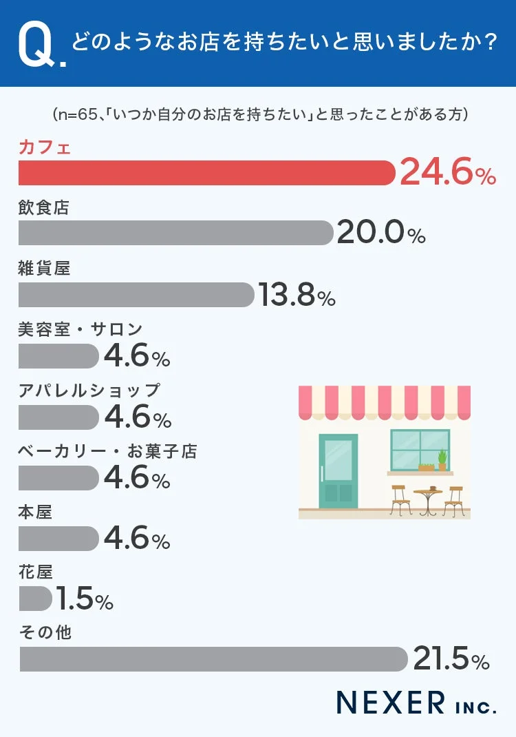 持ちたいお店の種類
