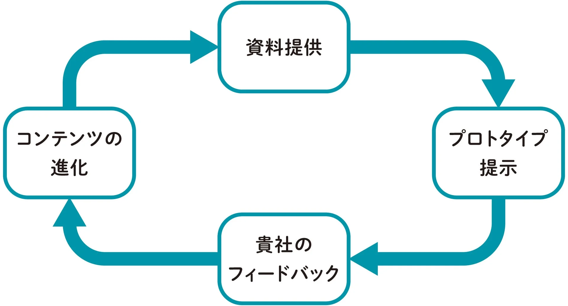 コンテンツ進化サイクル