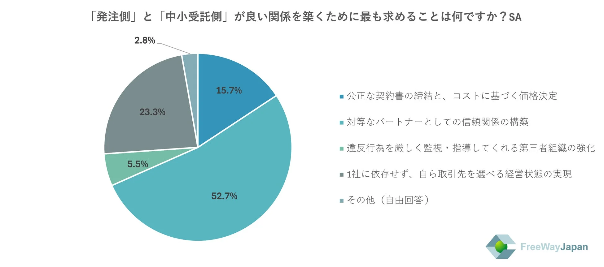 良い関係を築くために最も求めることを示す円グラフ