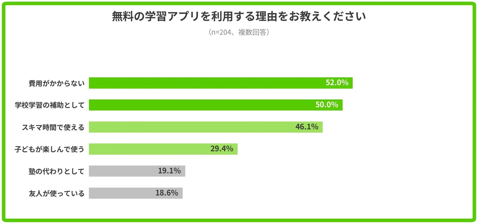 無料学習アプリを利用する理由