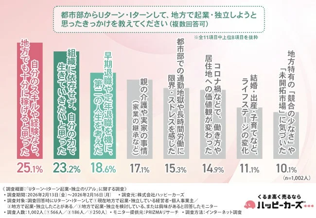 地方起業のきっかけ