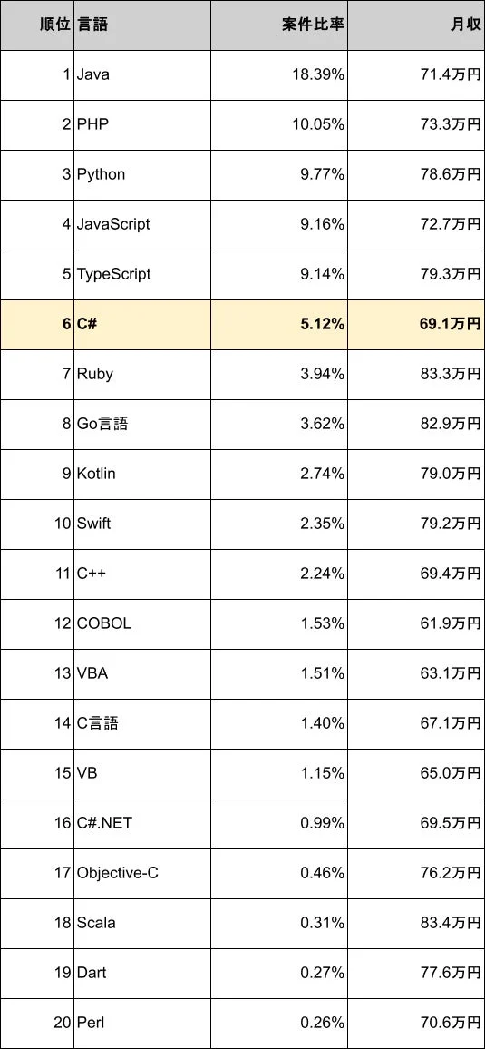 プログラミング言語別案件数ランキング