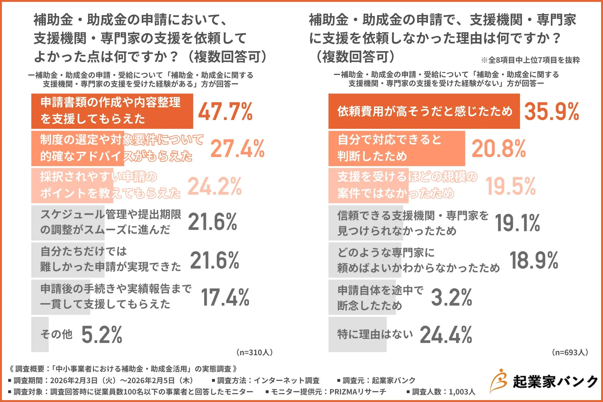 補助金・助成金申請における支援機関・専門家の利用実態調査