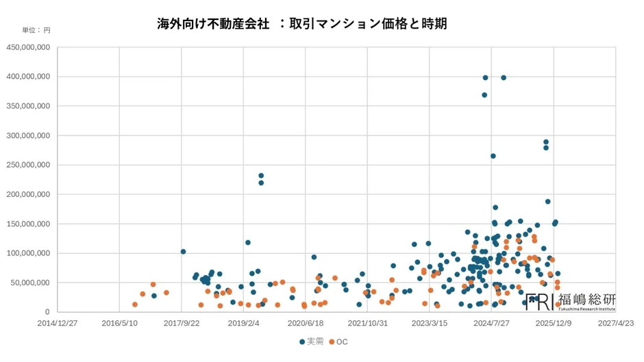海外向け不動産会社 : 取引マンション価格と時期